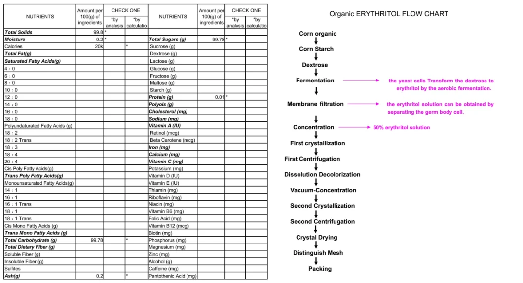 Healthy Sweeteners Erythritol for Food and Beverages